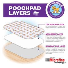 Load image into Gallery viewer, PoochPad Reusable Potty Pad for Whelping Boxes - XXL 48&quot; x 48&quot; - Beige